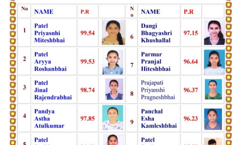 સાઠંબા ગ્રુપ વિકાસ વિદ્યામંદિરના વિદ્યાર્થીઓએ એસએસસી બોર્ડ પરિણામોમાં 90.49 ટકા સાથે પ્રથમ દસ ક્રમમાં દિકરીઓએ અવ્વલ નંબર મેળવ્યો સાઠંબા ગ્રુપ વિકાસ વિદ્યામંદિરના વિદ્યાર્થીઓએ એસએસસી બોર્ડ પરિણામોમાં 90.49 ટકા સાથે પ્રથમ દસ ક્રમમાં દિકરીઓએ અવ્વલ નંબર મેળવ્યો